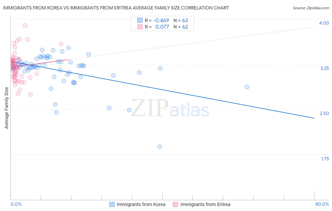 Immigrants from Korea vs Immigrants from Eritrea Average Family Size