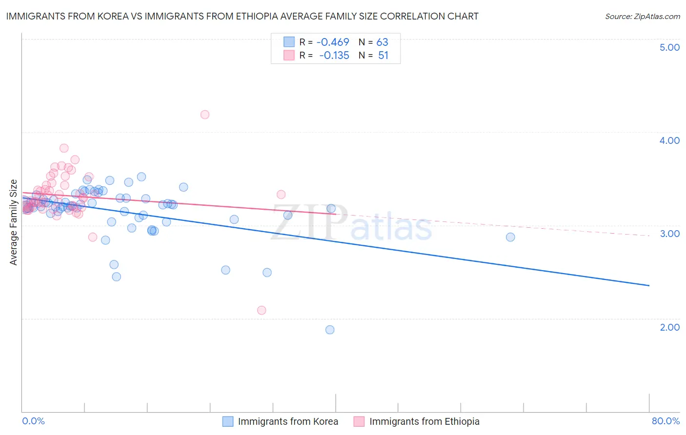 Immigrants from Korea vs Immigrants from Ethiopia Average Family Size