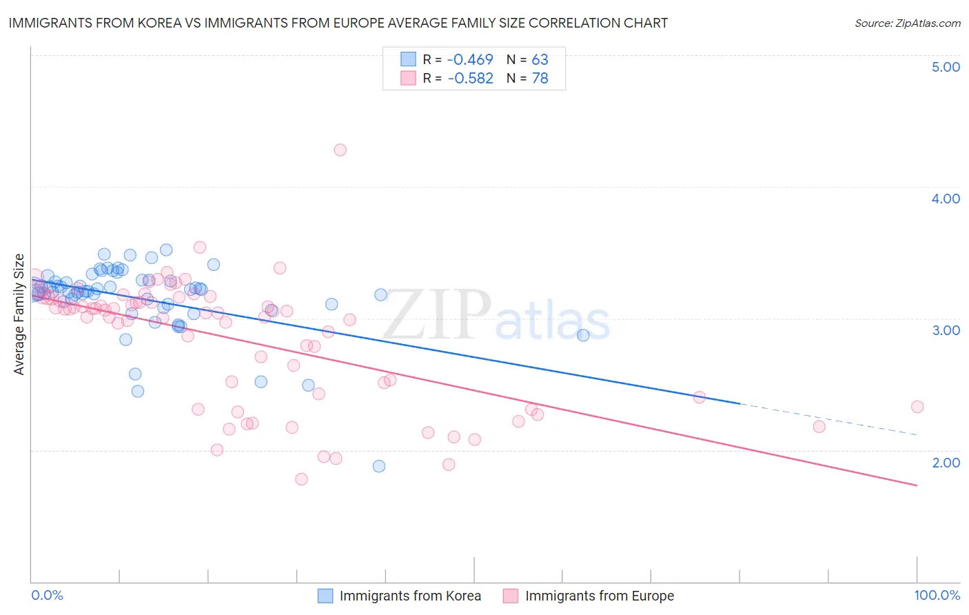 Immigrants from Korea vs Immigrants from Europe Average Family Size