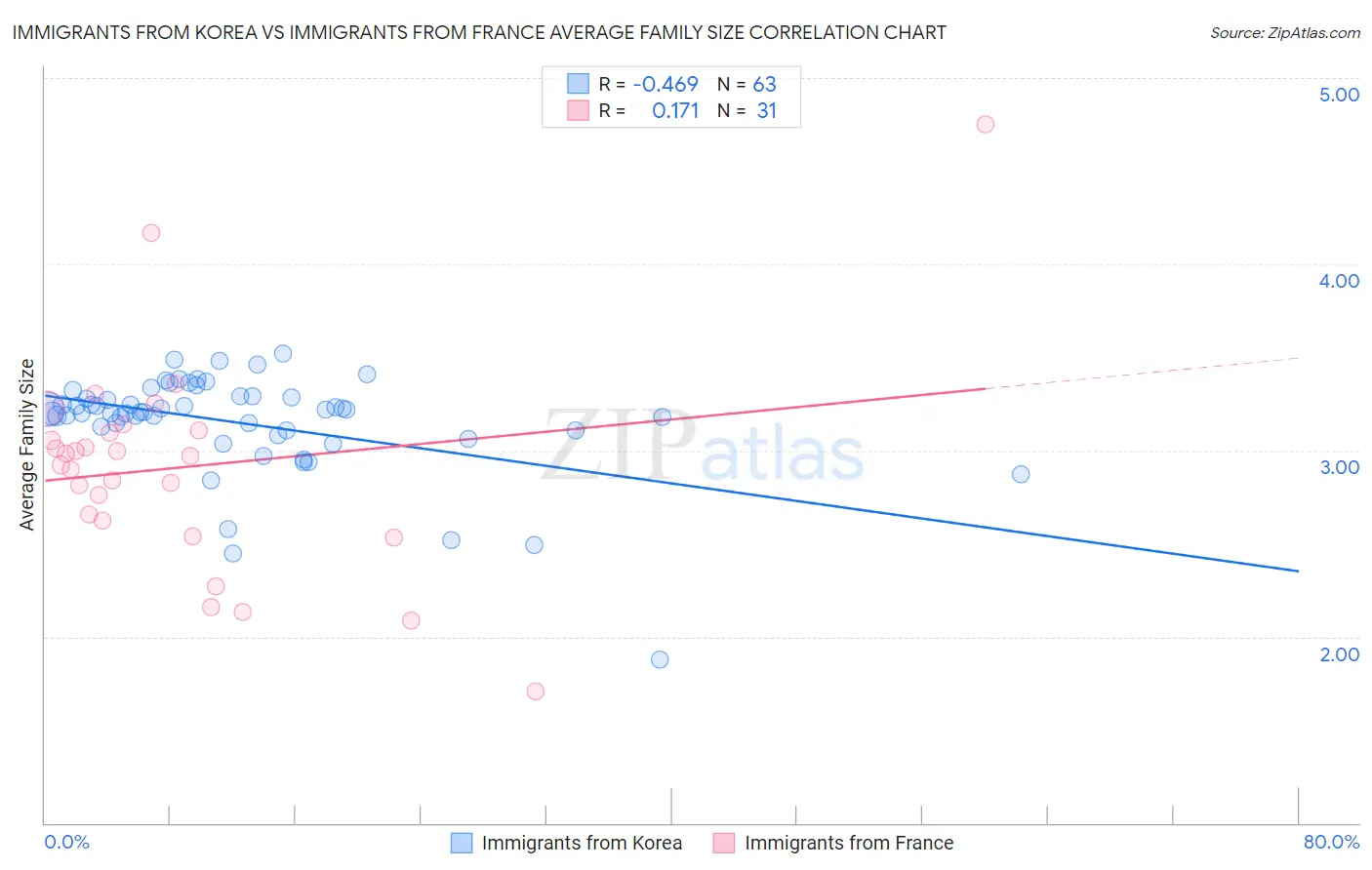 Immigrants from Korea vs Immigrants from France Average Family Size