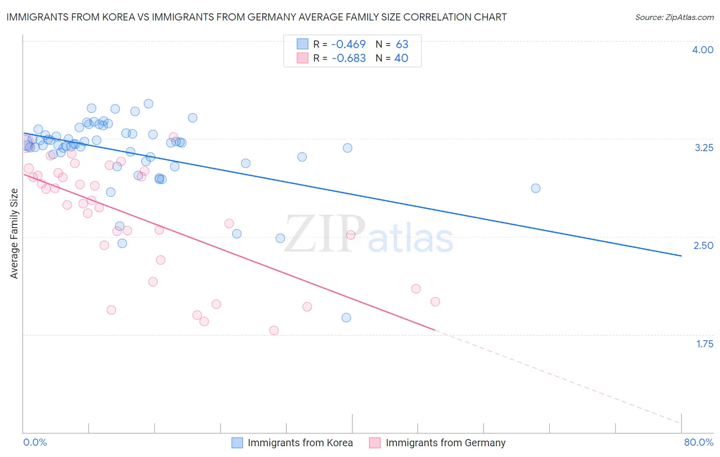 Immigrants from Korea vs Immigrants from Germany Average Family Size