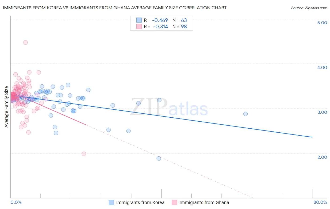 Immigrants from Korea vs Immigrants from Ghana Average Family Size