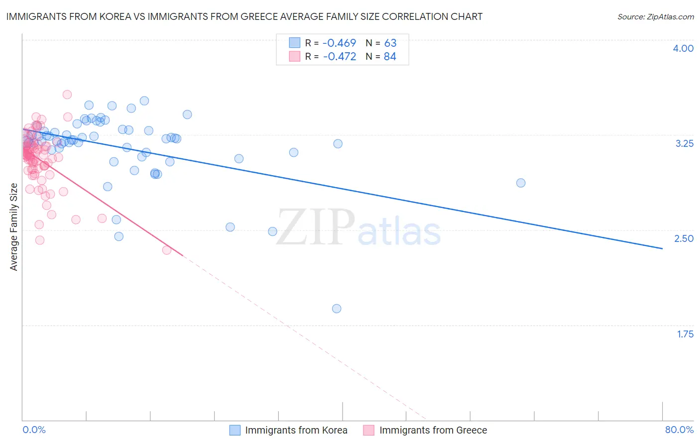 Immigrants from Korea vs Immigrants from Greece Average Family Size