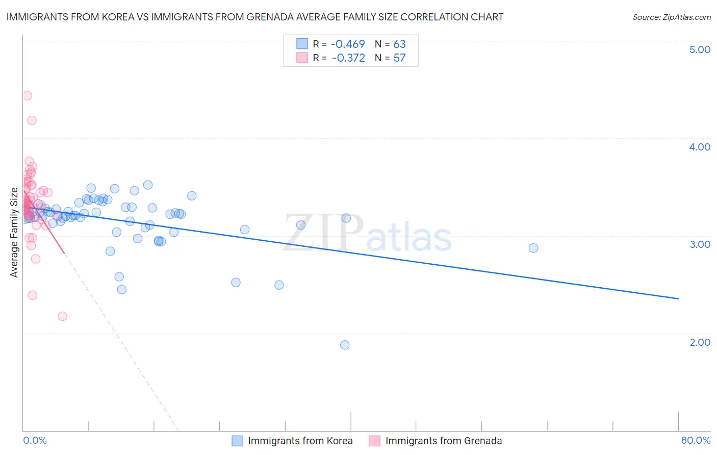 Immigrants from Korea vs Immigrants from Grenada Average Family Size