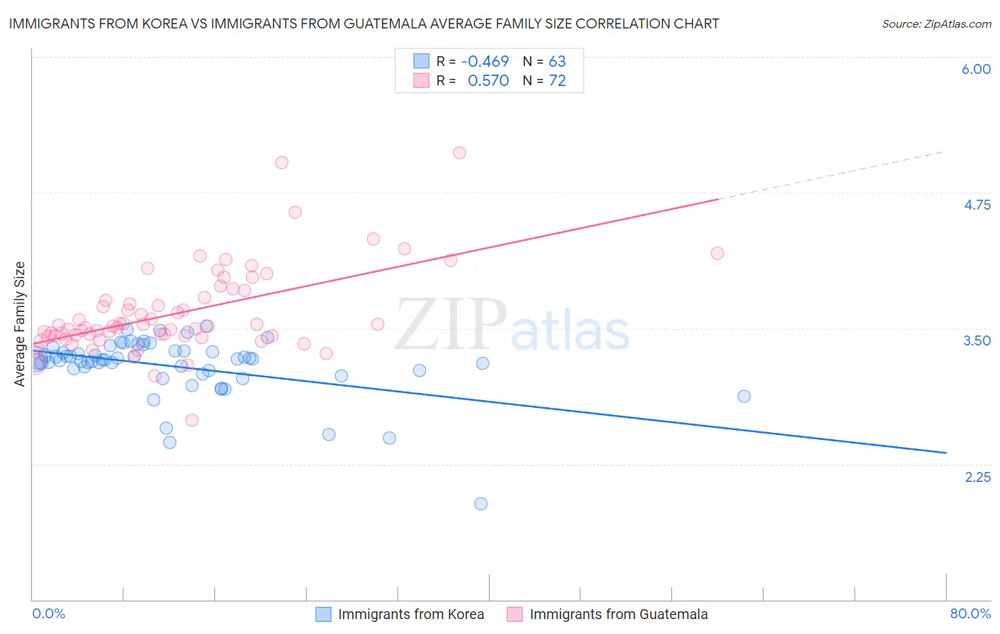 Immigrants from Korea vs Immigrants from Guatemala Average Family Size