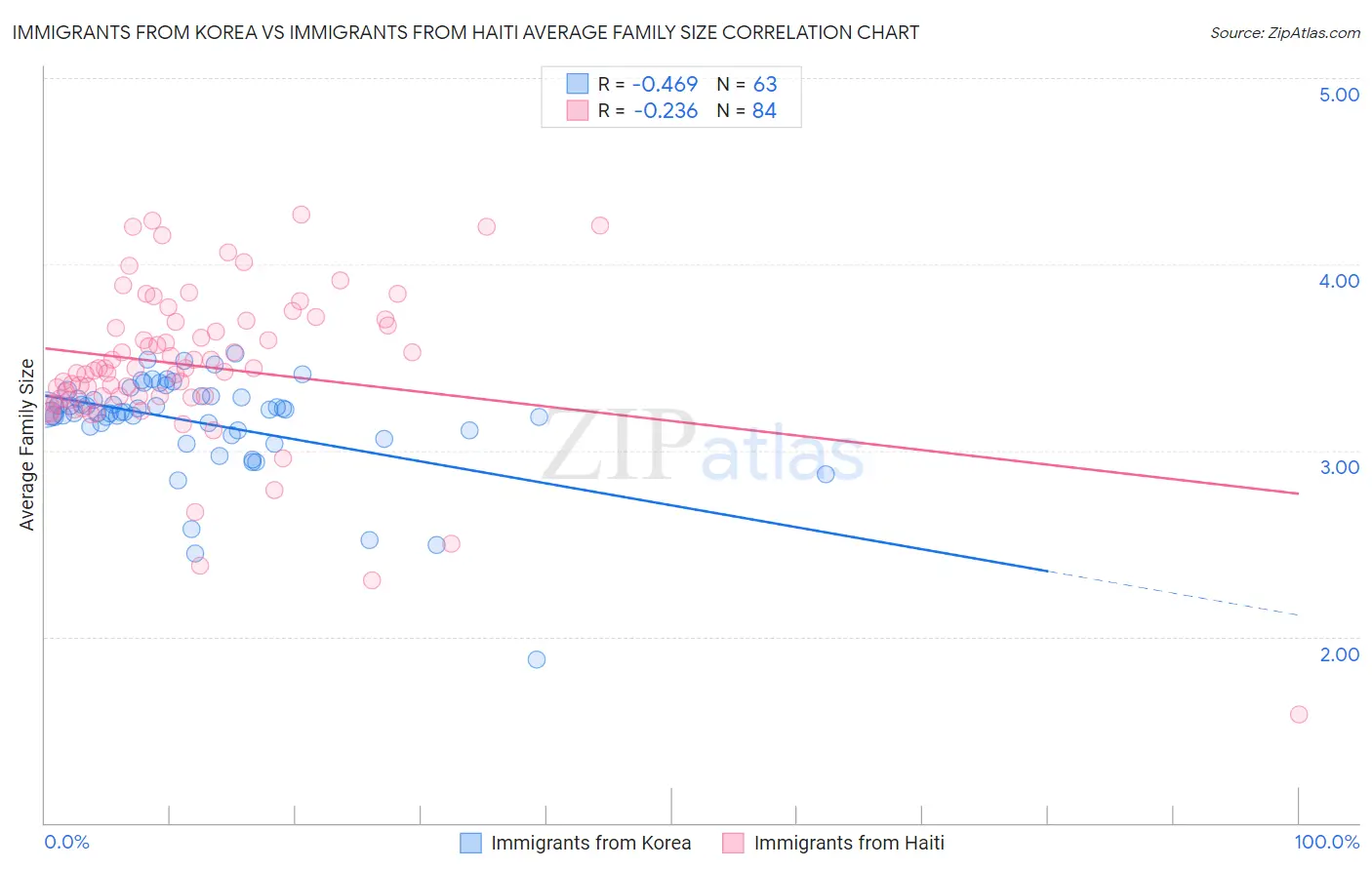 Immigrants from Korea vs Immigrants from Haiti Average Family Size