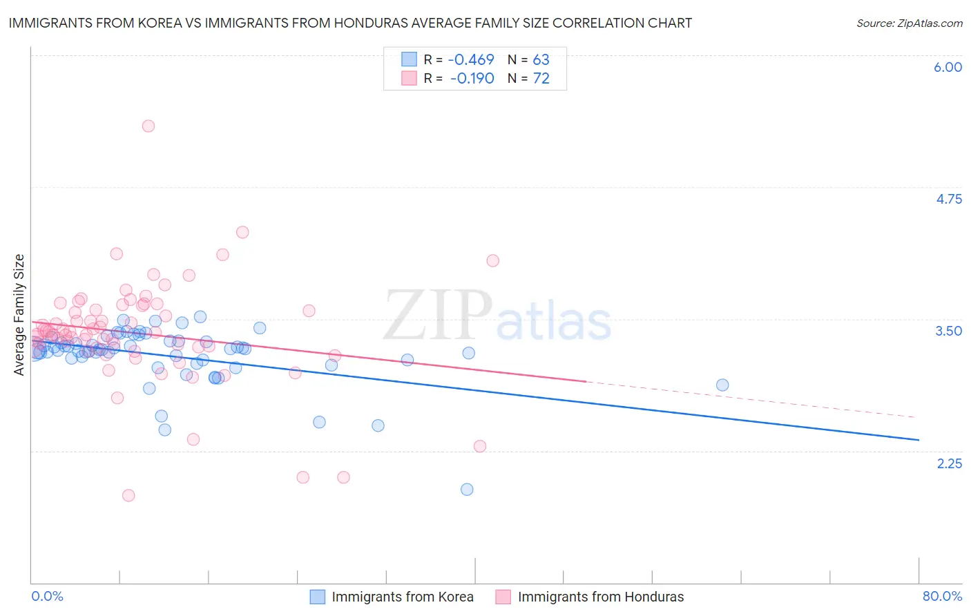 Immigrants from Korea vs Immigrants from Honduras Average Family Size
