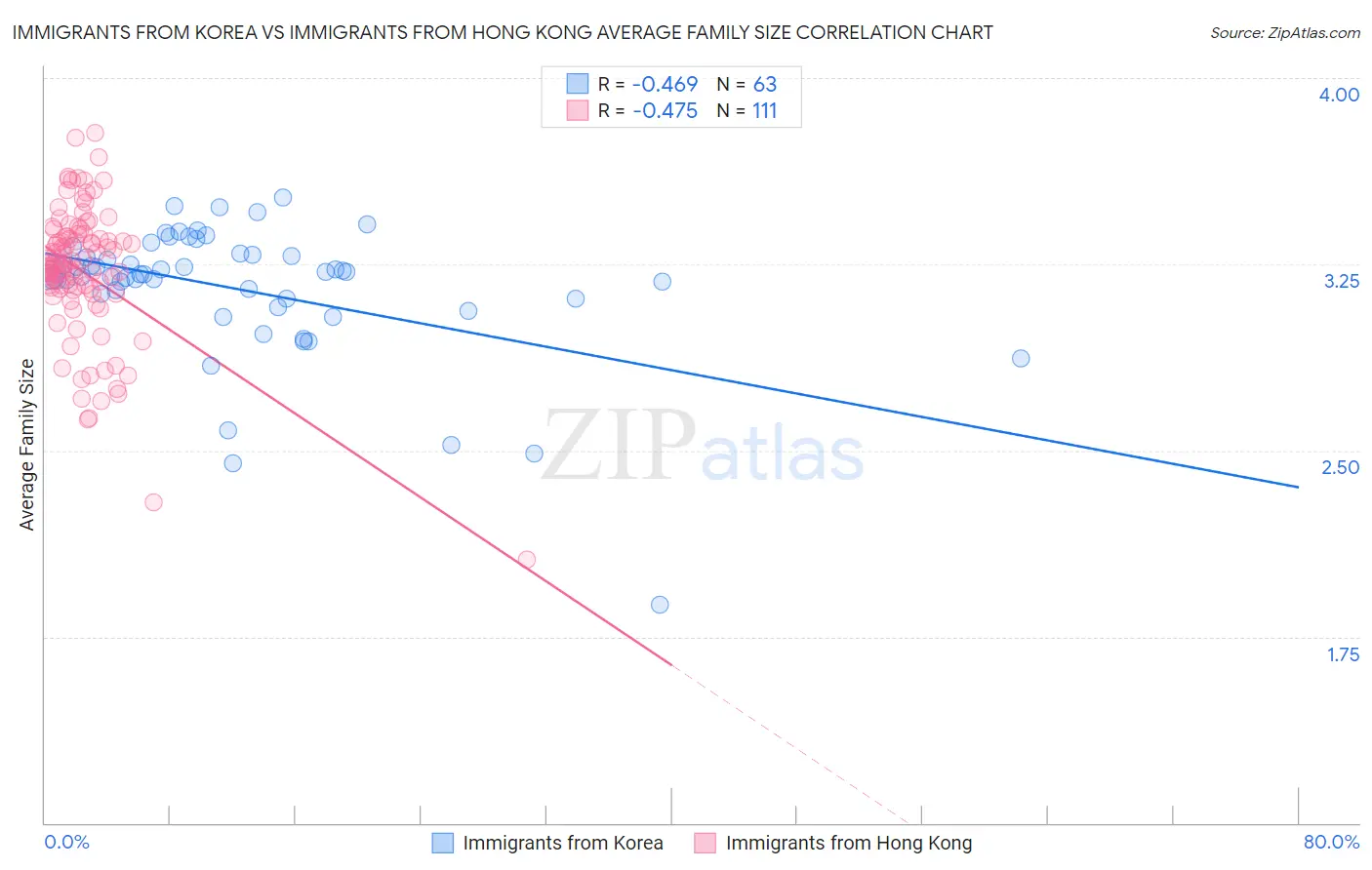 Immigrants from Korea vs Immigrants from Hong Kong Average Family Size