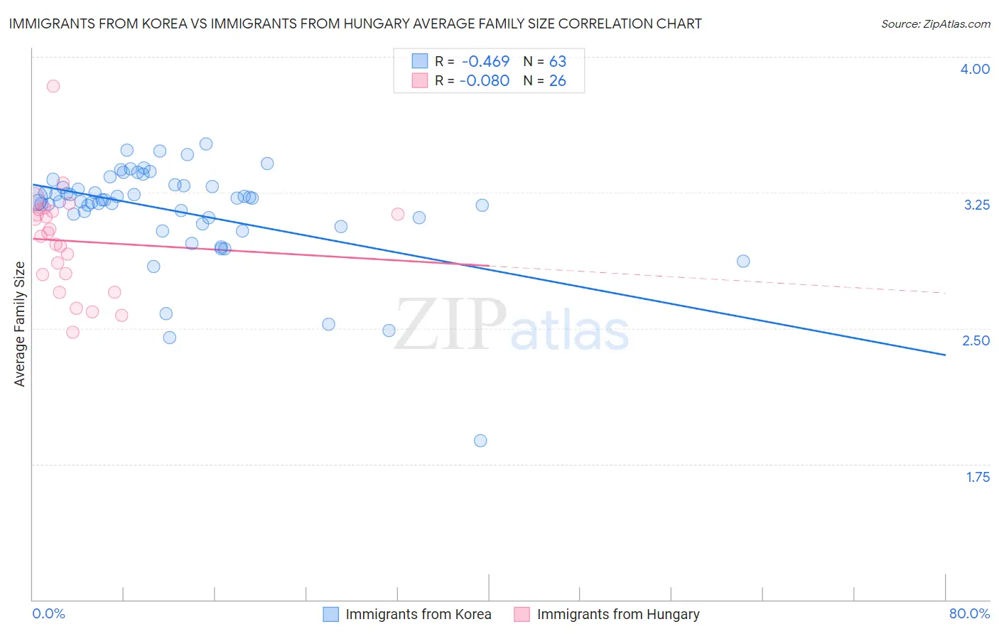 Immigrants from Korea vs Immigrants from Hungary Average Family Size