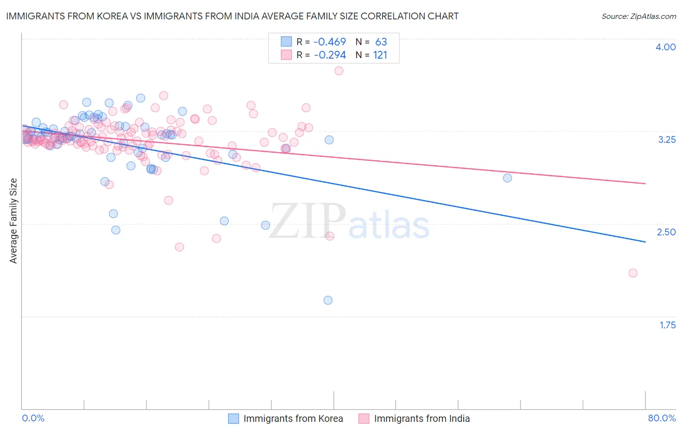 Immigrants from Korea vs Immigrants from India Average Family Size