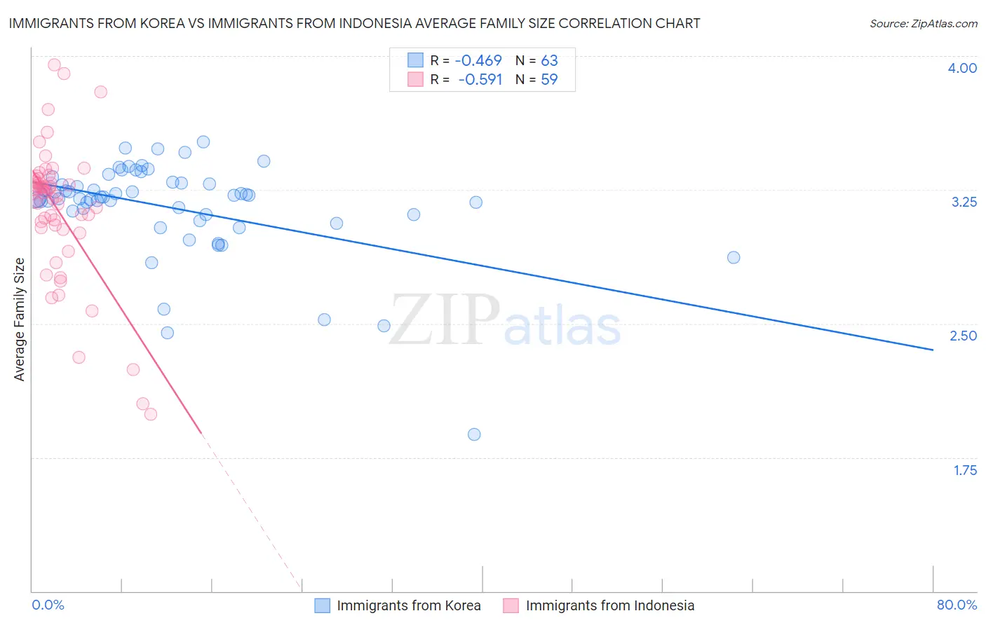 Immigrants from Korea vs Immigrants from Indonesia Average Family Size