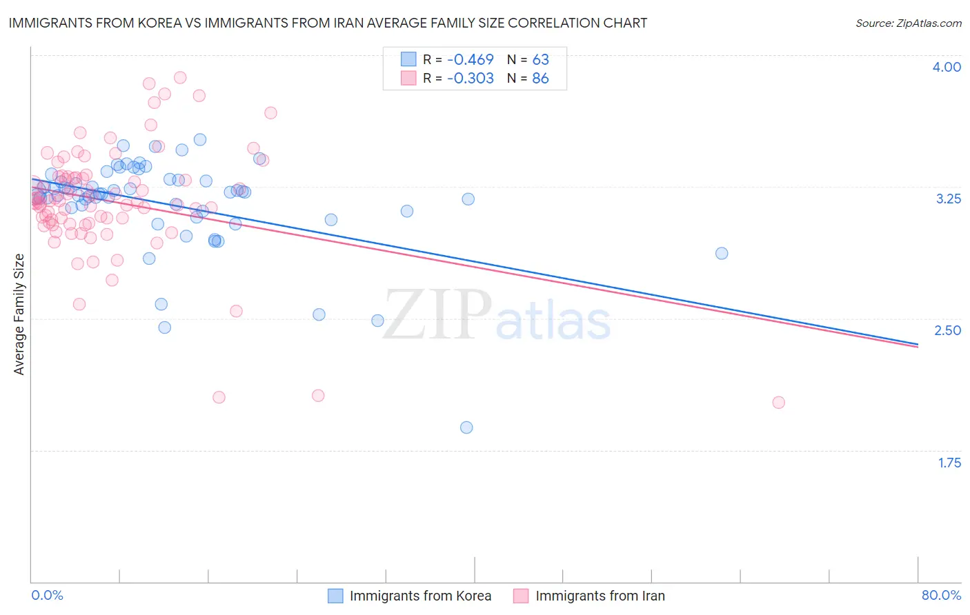 Immigrants from Korea vs Immigrants from Iran Average Family Size