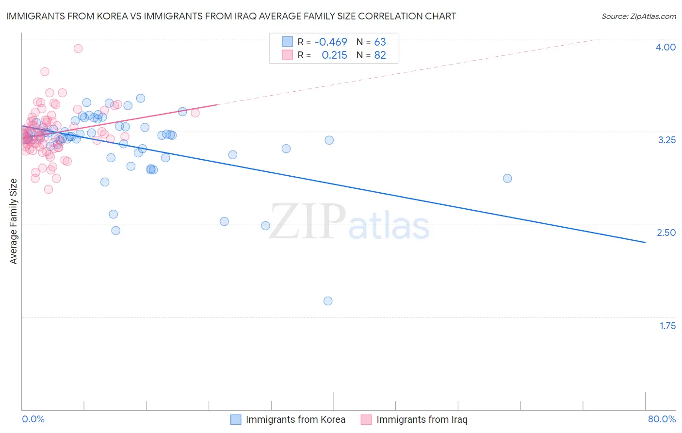 Immigrants from Korea vs Immigrants from Iraq Average Family Size