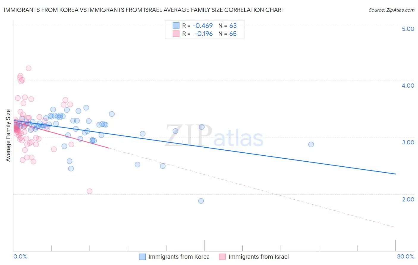Immigrants from Korea vs Immigrants from Israel Average Family Size