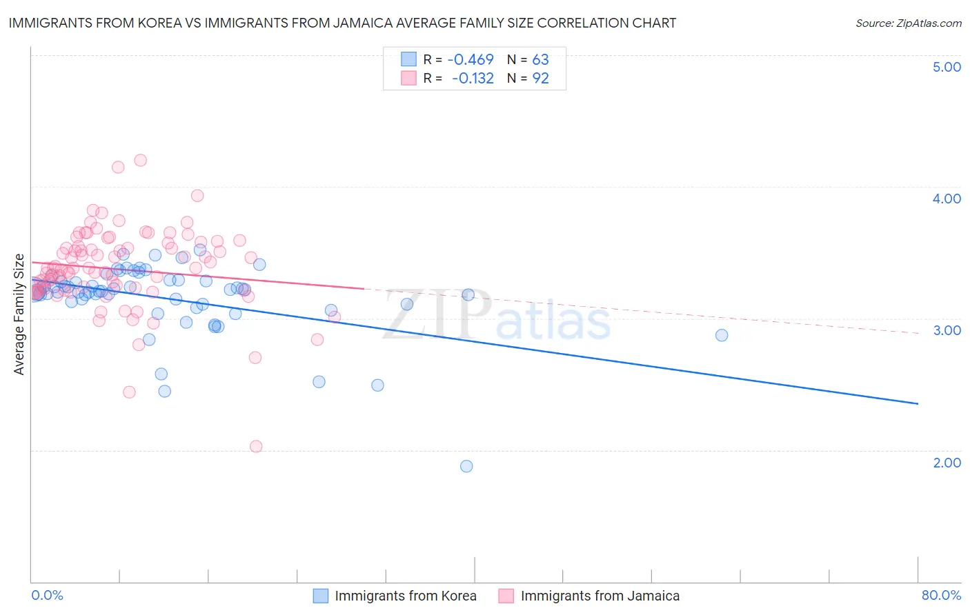 Immigrants from Korea vs Immigrants from Jamaica Average Family Size
