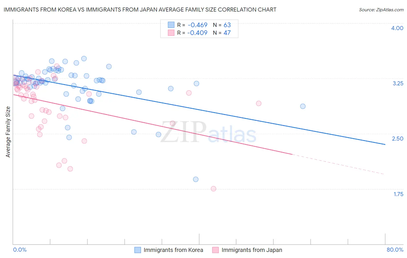 Immigrants from Korea vs Immigrants from Japan Average Family Size