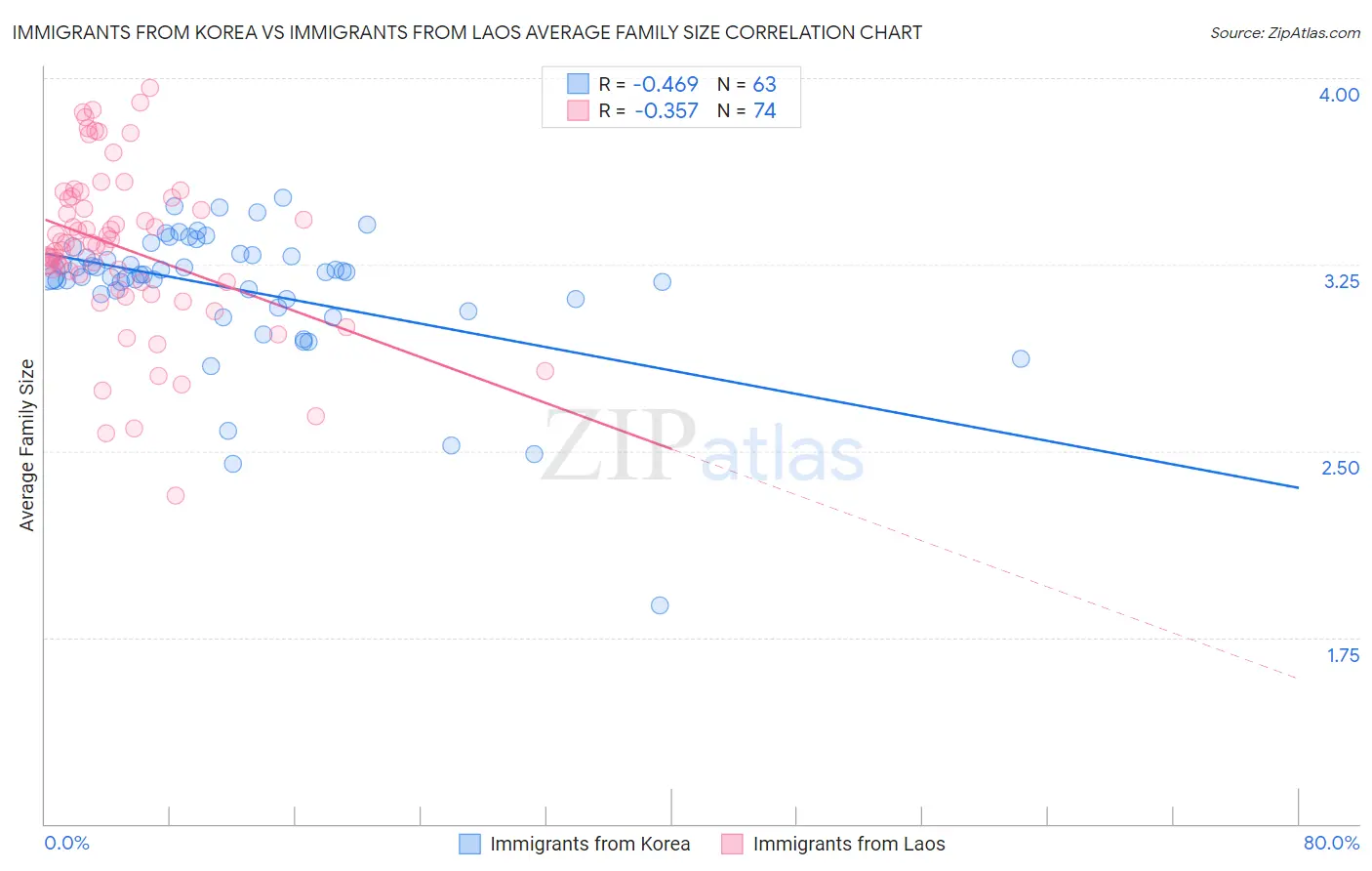 Immigrants from Korea vs Immigrants from Laos Average Family Size