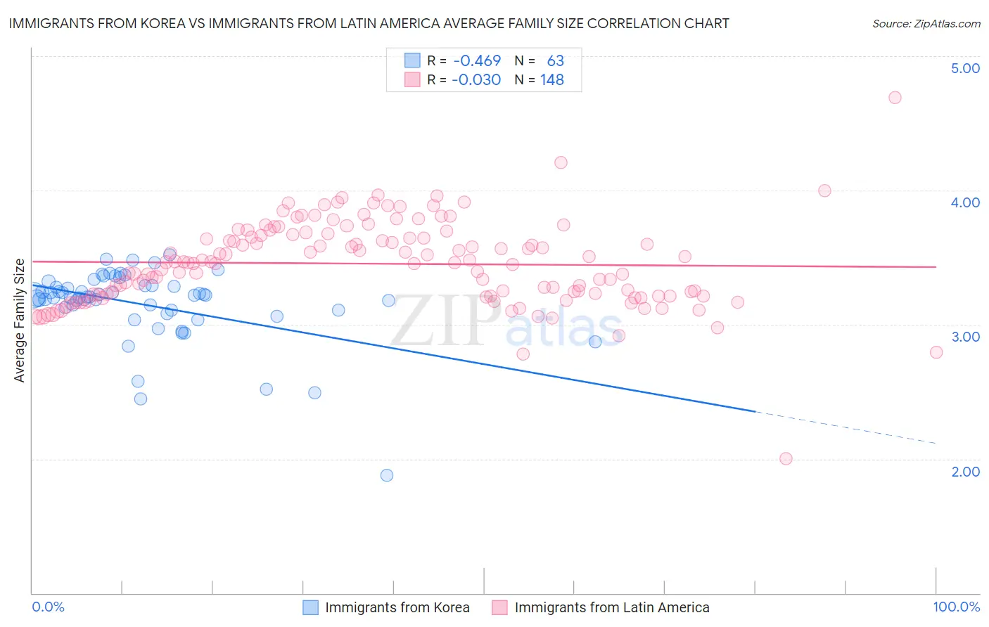 Immigrants from Korea vs Immigrants from Latin America Average Family Size