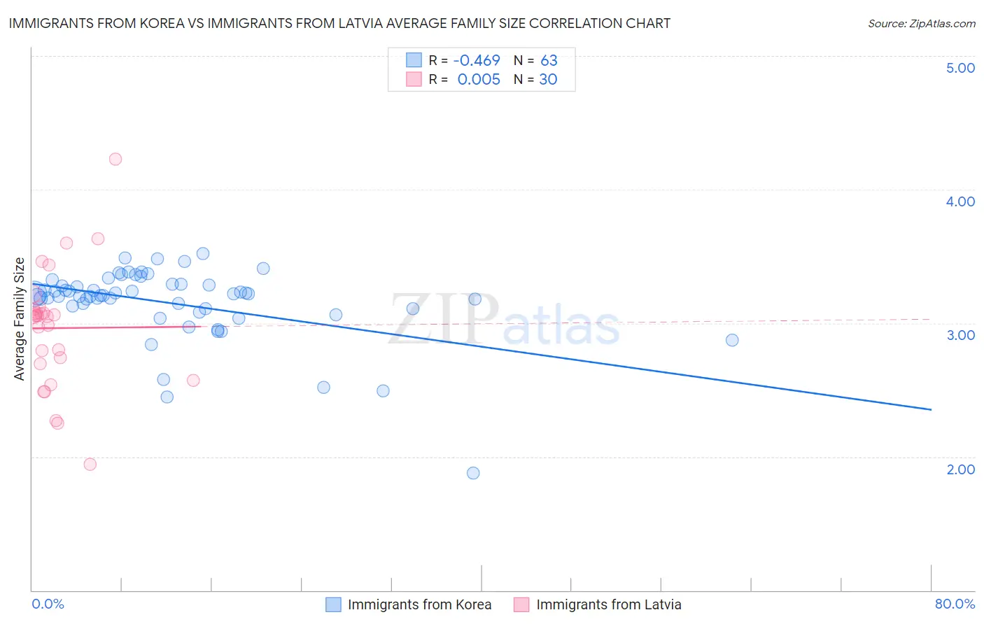 Immigrants from Korea vs Immigrants from Latvia Average Family Size