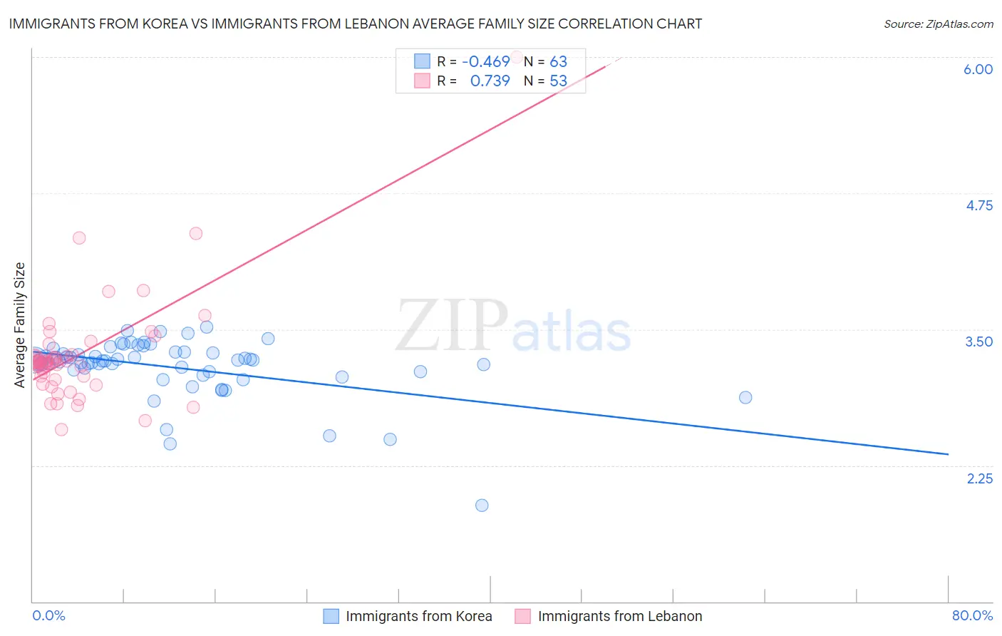 Immigrants from Korea vs Immigrants from Lebanon Average Family Size