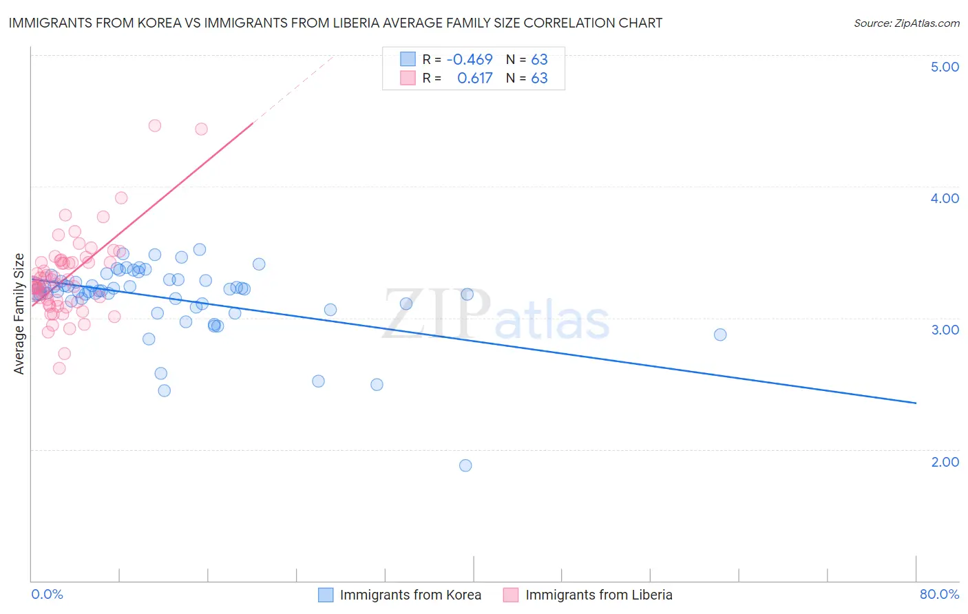 Immigrants from Korea vs Immigrants from Liberia Average Family Size