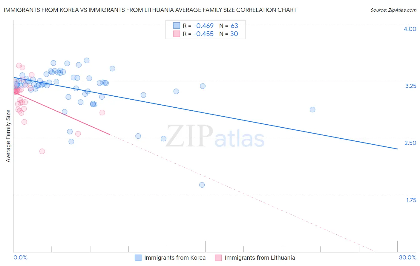 Immigrants from Korea vs Immigrants from Lithuania Average Family Size