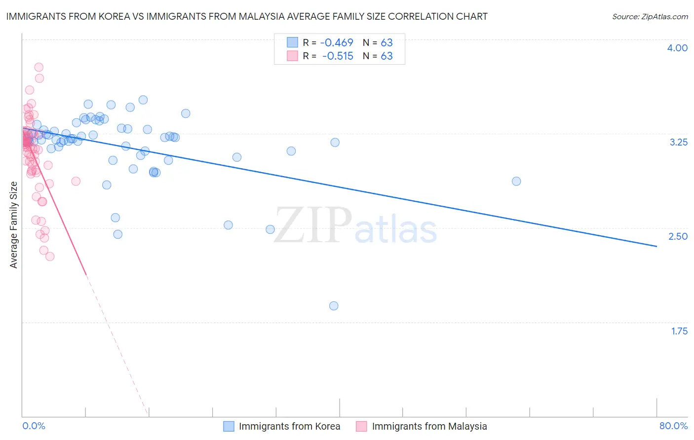 Immigrants from Korea vs Immigrants from Malaysia Average Family Size