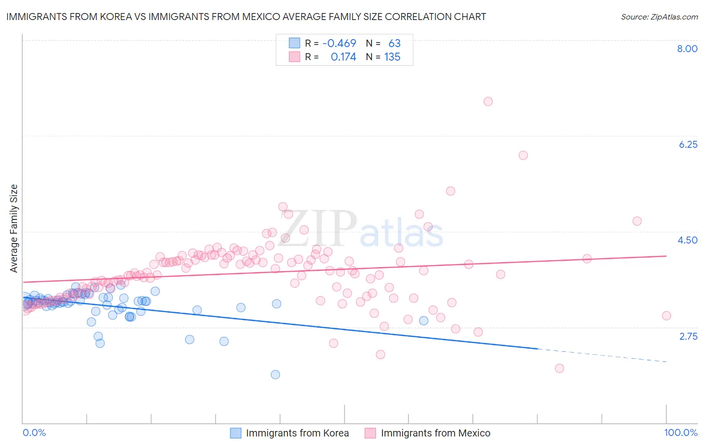 Immigrants from Korea vs Immigrants from Mexico Average Family Size