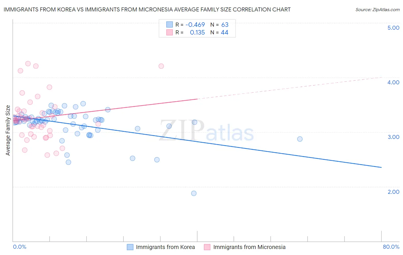Immigrants from Korea vs Immigrants from Micronesia Average Family Size