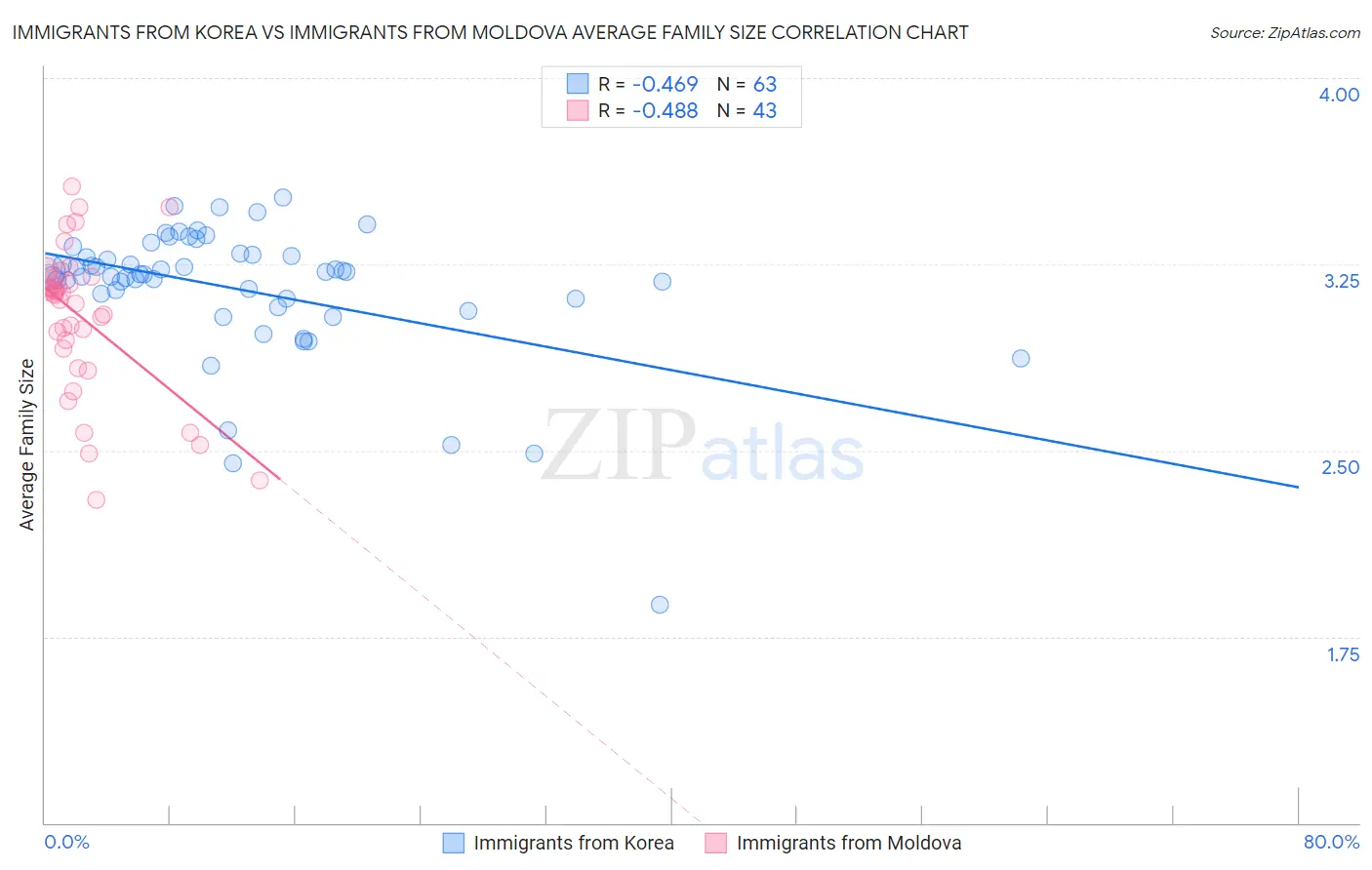 Immigrants from Korea vs Immigrants from Moldova Average Family Size