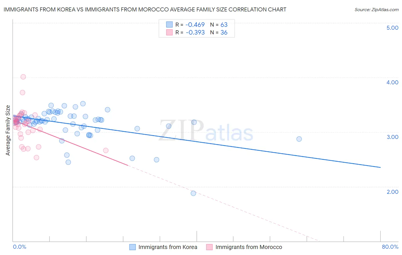 Immigrants from Korea vs Immigrants from Morocco Average Family Size