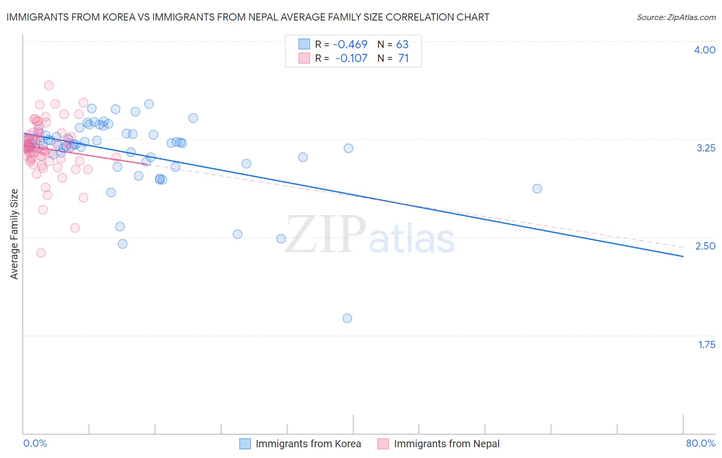 Immigrants from Korea vs Immigrants from Nepal Average Family Size