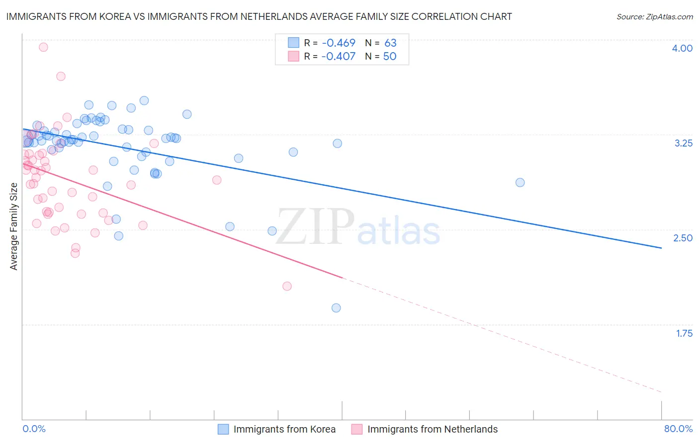 Immigrants from Korea vs Immigrants from Netherlands Average Family Size