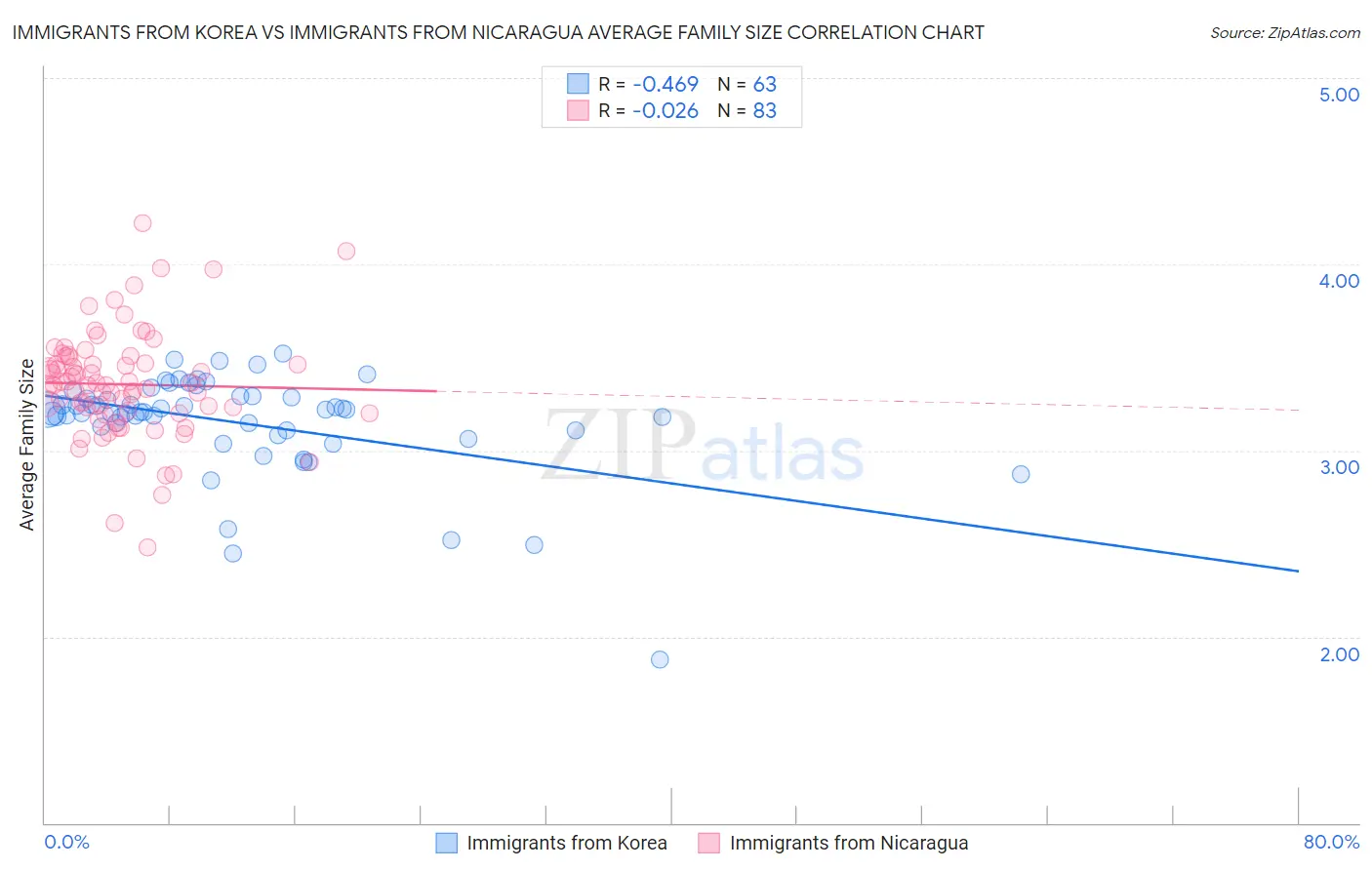 Immigrants from Korea vs Immigrants from Nicaragua Average Family Size