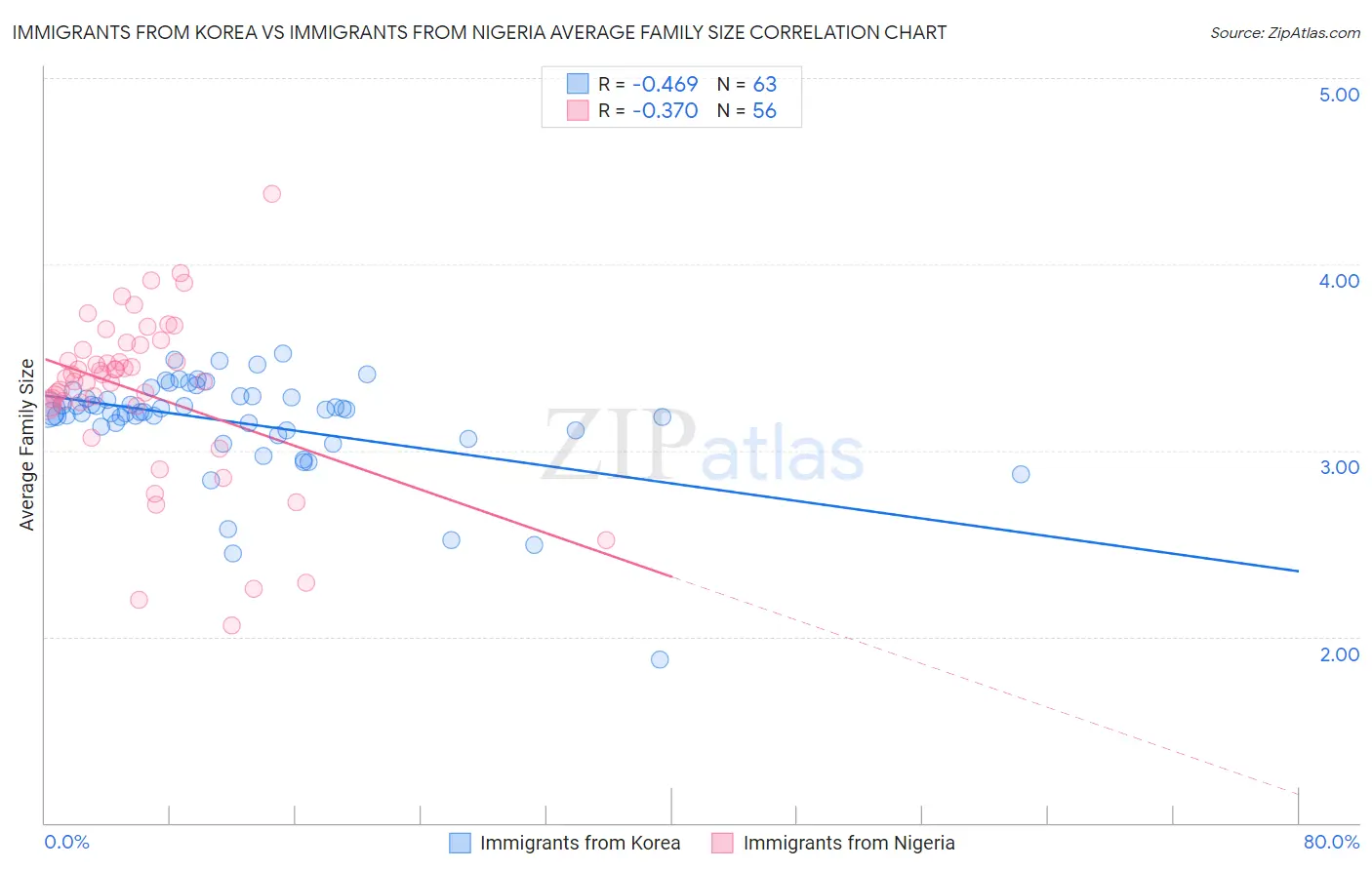 Immigrants from Korea vs Immigrants from Nigeria Average Family Size