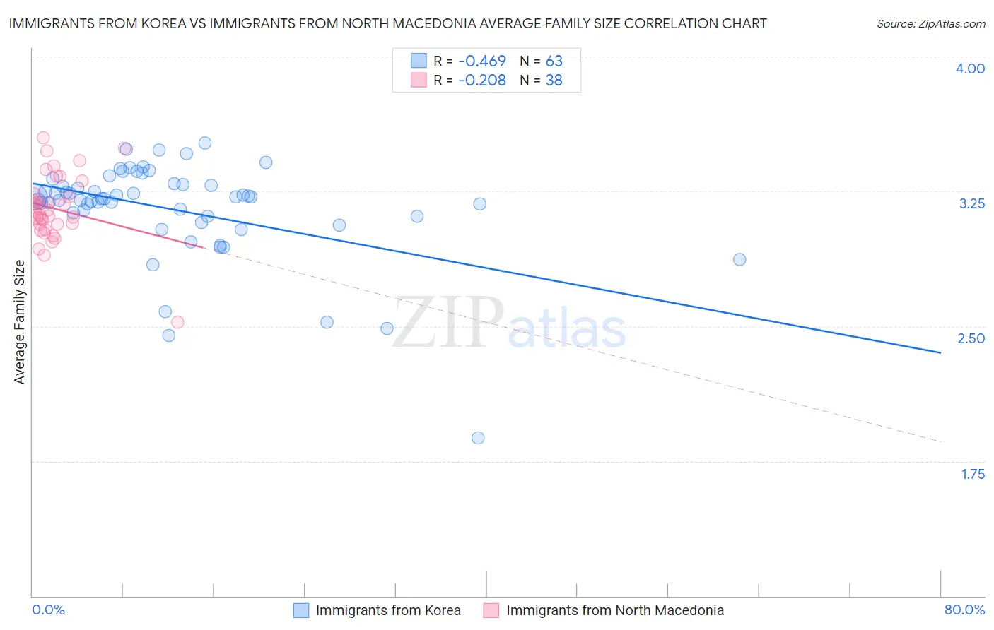 Immigrants from Korea vs Immigrants from North Macedonia Average Family Size