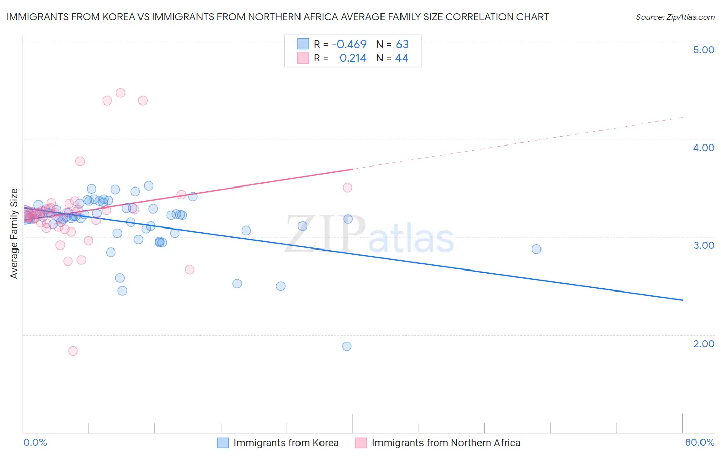 Immigrants from Korea vs Immigrants from Northern Africa Average Family Size