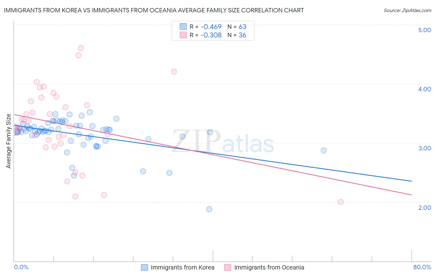 Immigrants from Korea vs Immigrants from Oceania Average Family Size