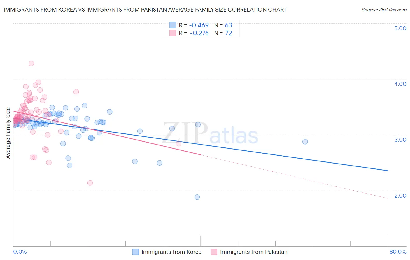 Immigrants from Korea vs Immigrants from Pakistan Average Family Size