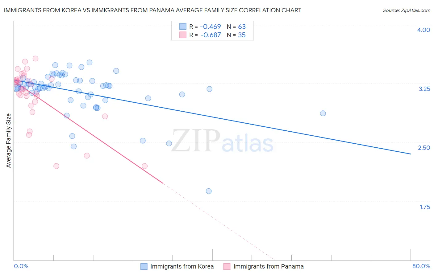 Immigrants from Korea vs Immigrants from Panama Average Family Size