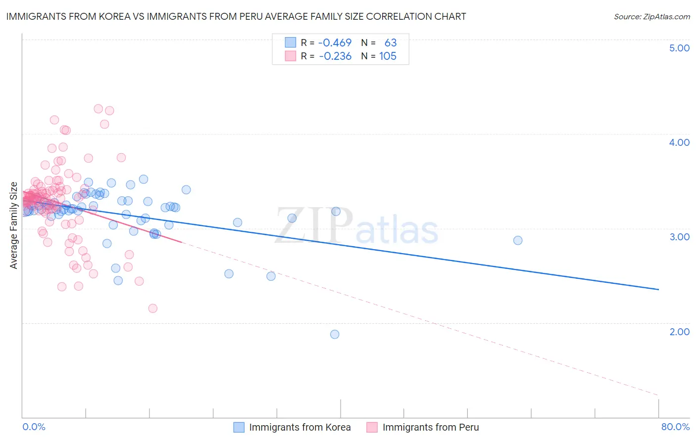 Immigrants from Korea vs Immigrants from Peru Average Family Size
