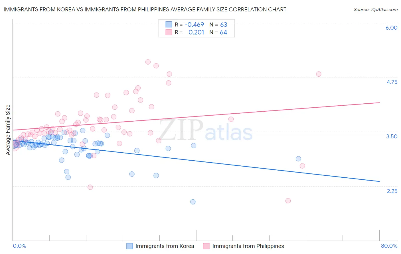 Immigrants from Korea vs Immigrants from Philippines Average Family Size