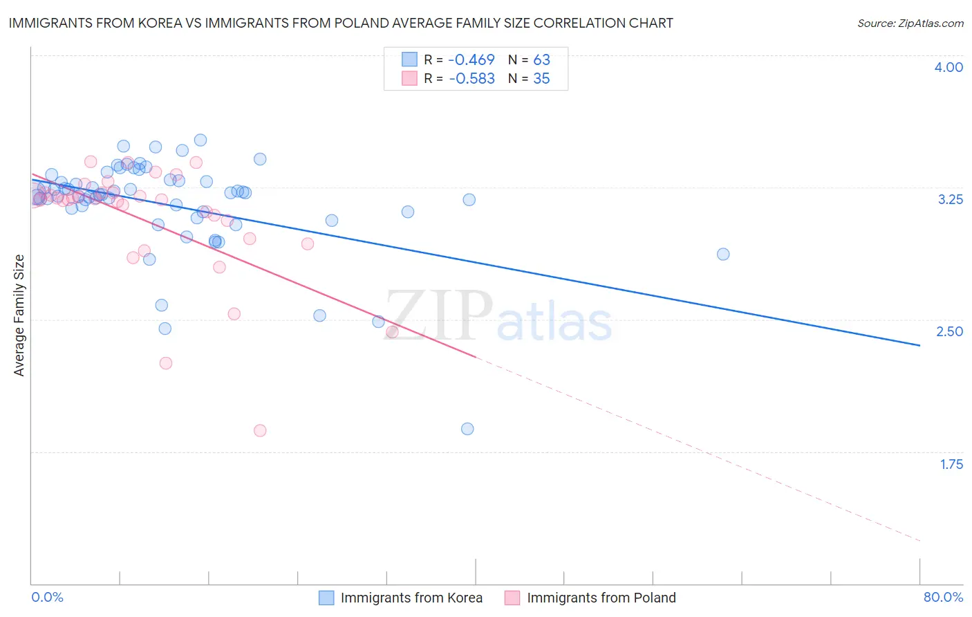 Immigrants from Korea vs Immigrants from Poland Average Family Size