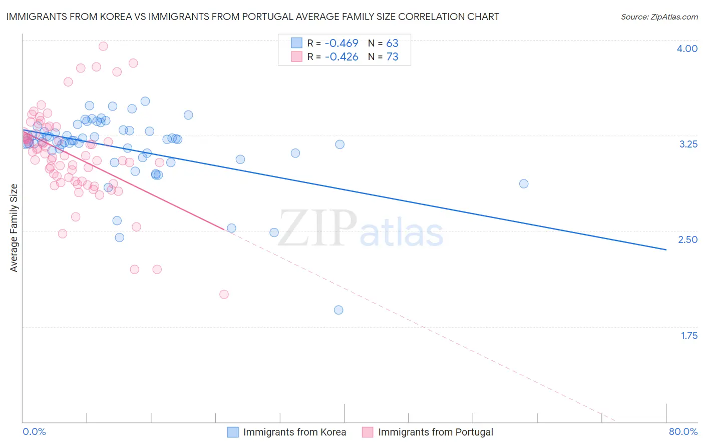 Immigrants from Korea vs Immigrants from Portugal Average Family Size