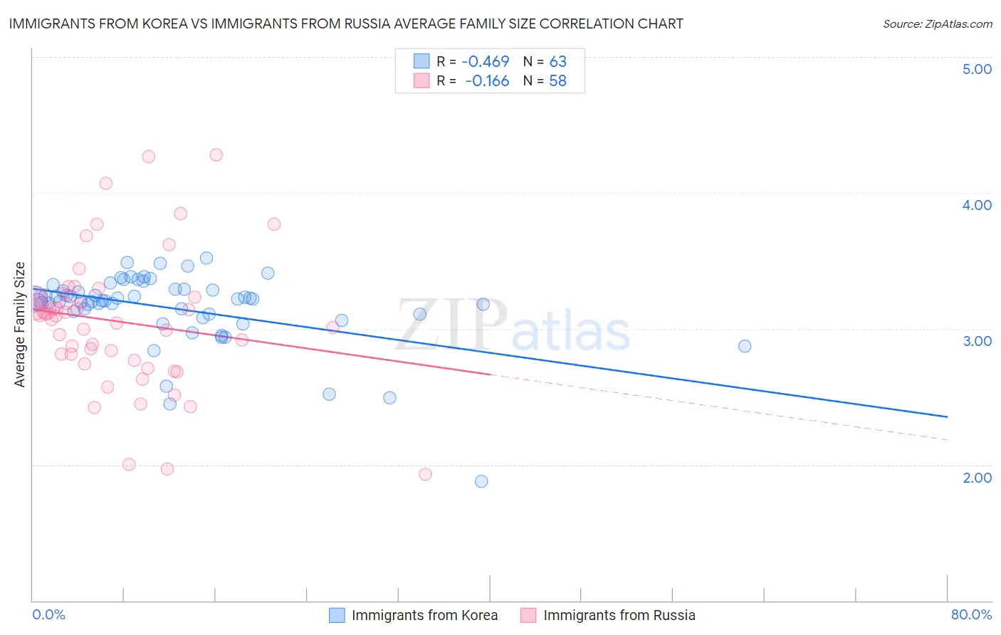 Immigrants from Korea vs Immigrants from Russia Average Family Size