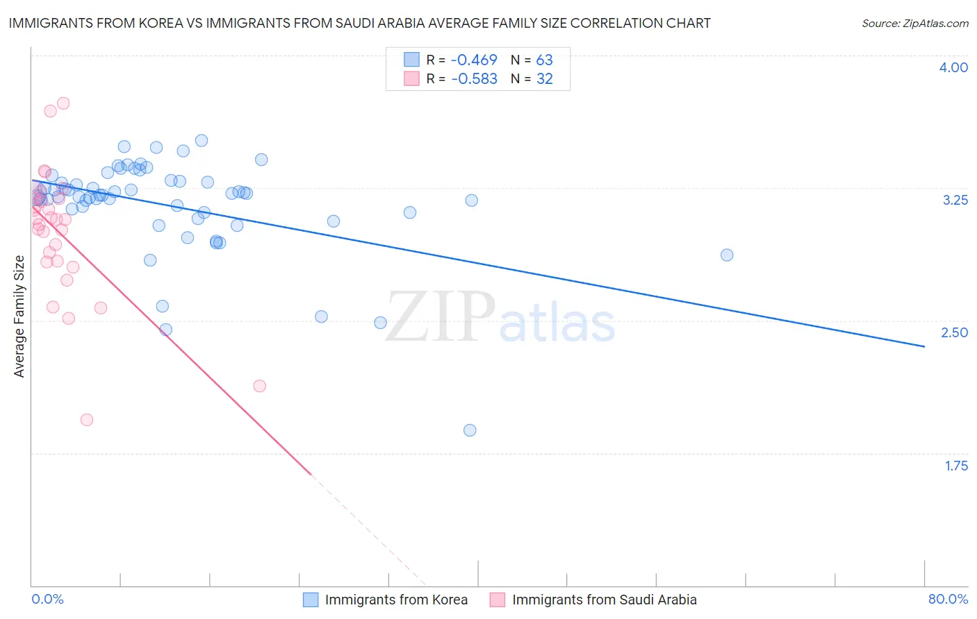 Immigrants from Korea vs Immigrants from Saudi Arabia Average Family Size