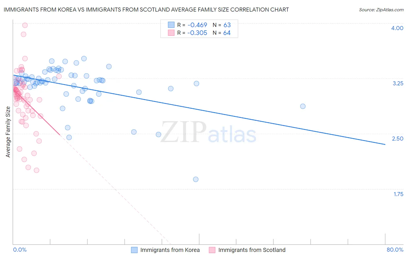 Immigrants from Korea vs Immigrants from Scotland Average Family Size