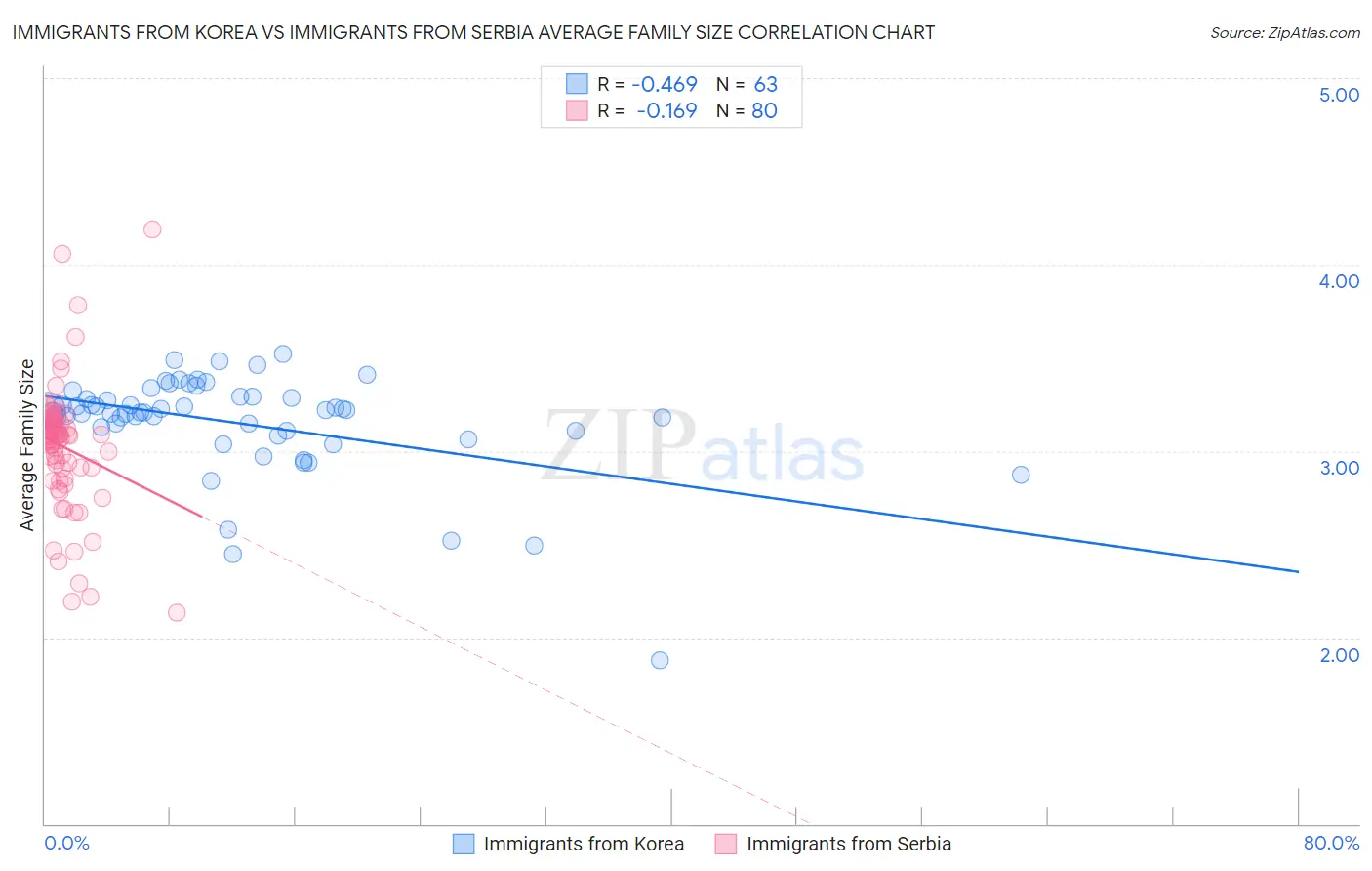 Immigrants from Korea vs Immigrants from Serbia Average Family Size