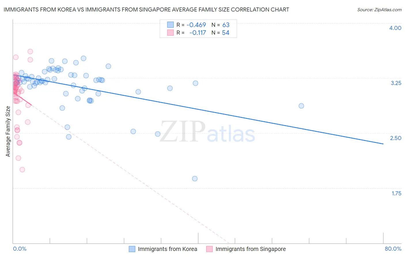 Immigrants from Korea vs Immigrants from Singapore Average Family Size