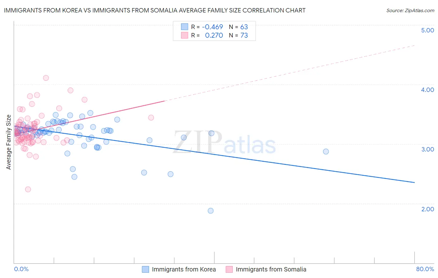 Immigrants from Korea vs Immigrants from Somalia Average Family Size